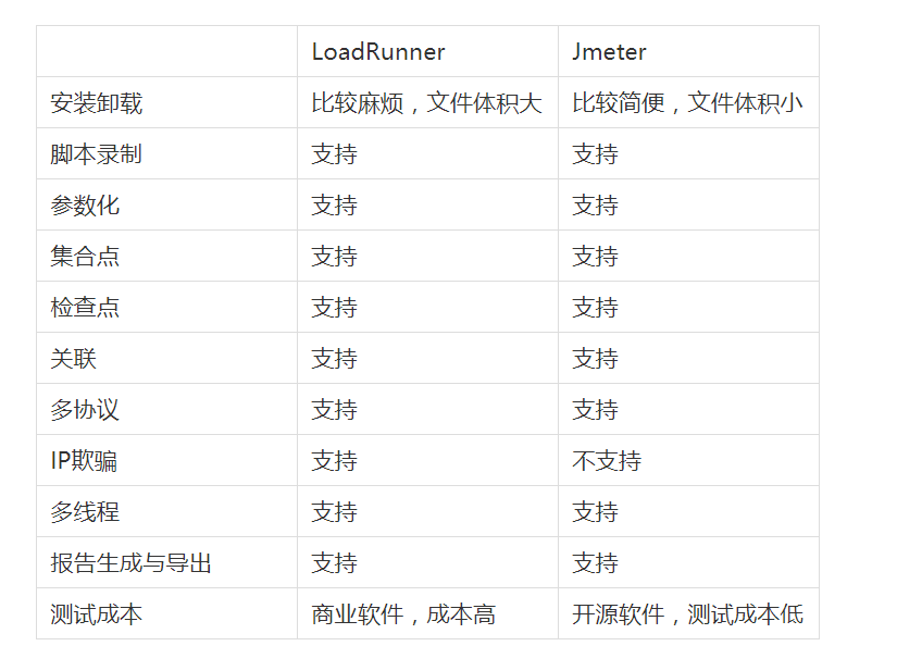 使用Jmeter进行接口测试