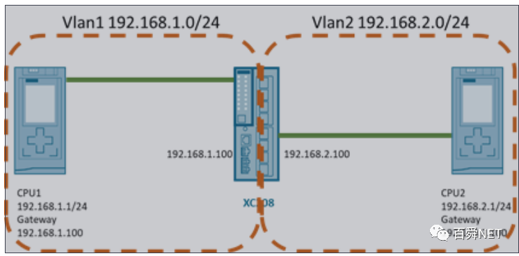 数字化车间网络搭建之PLC间跨网段通讯的4种方法