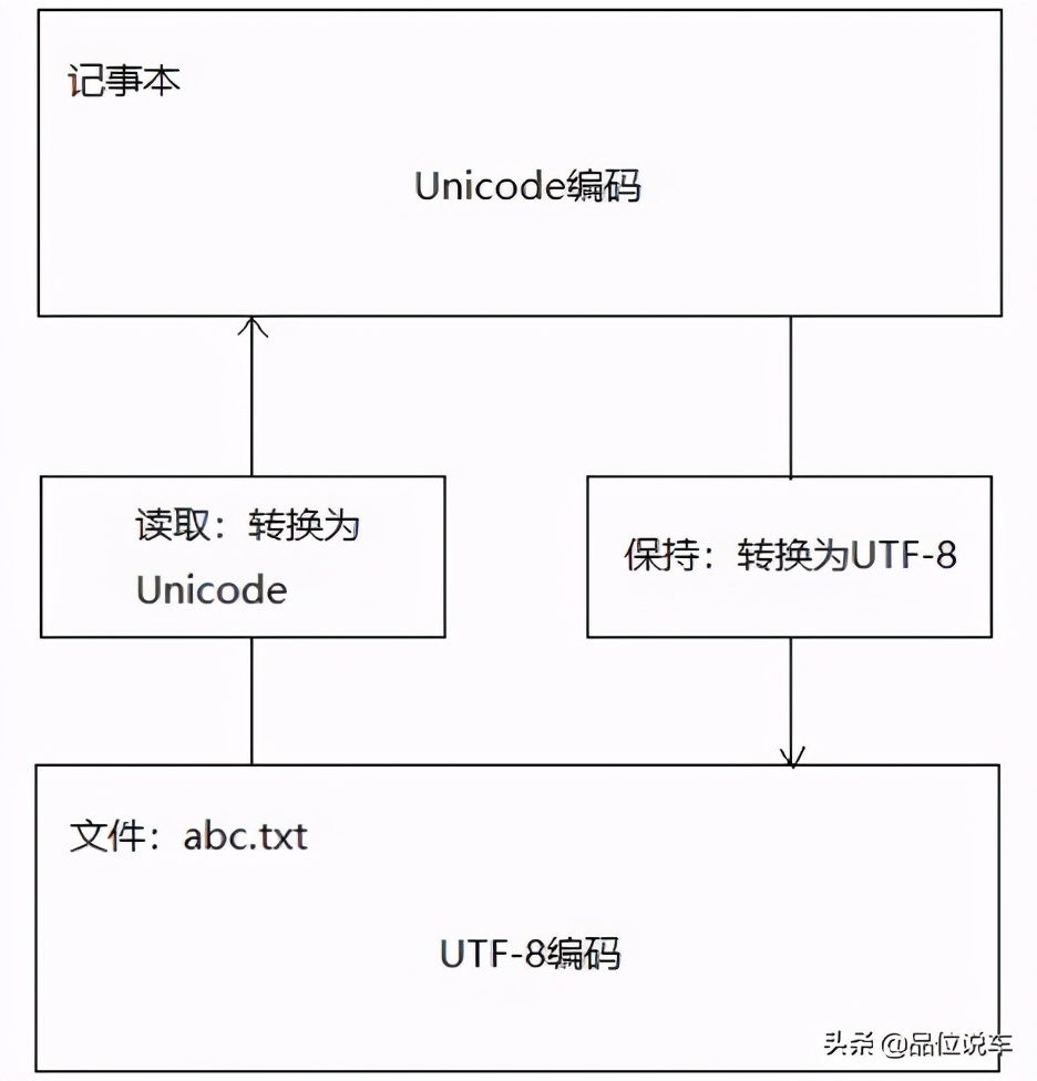 帮你搞清ASCII、Unicode和UTF-8区别，拿走不谢