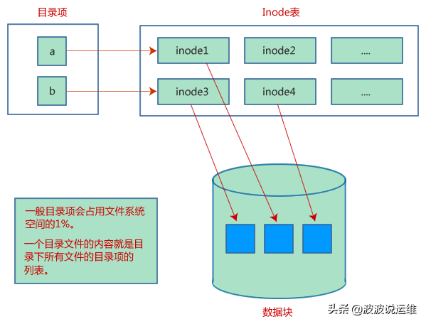  面试官：为什么Linux文件拷贝后所占存储反而更大了？