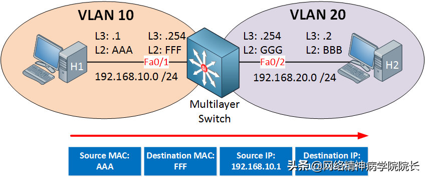 二层交换机与三层交换机的区别