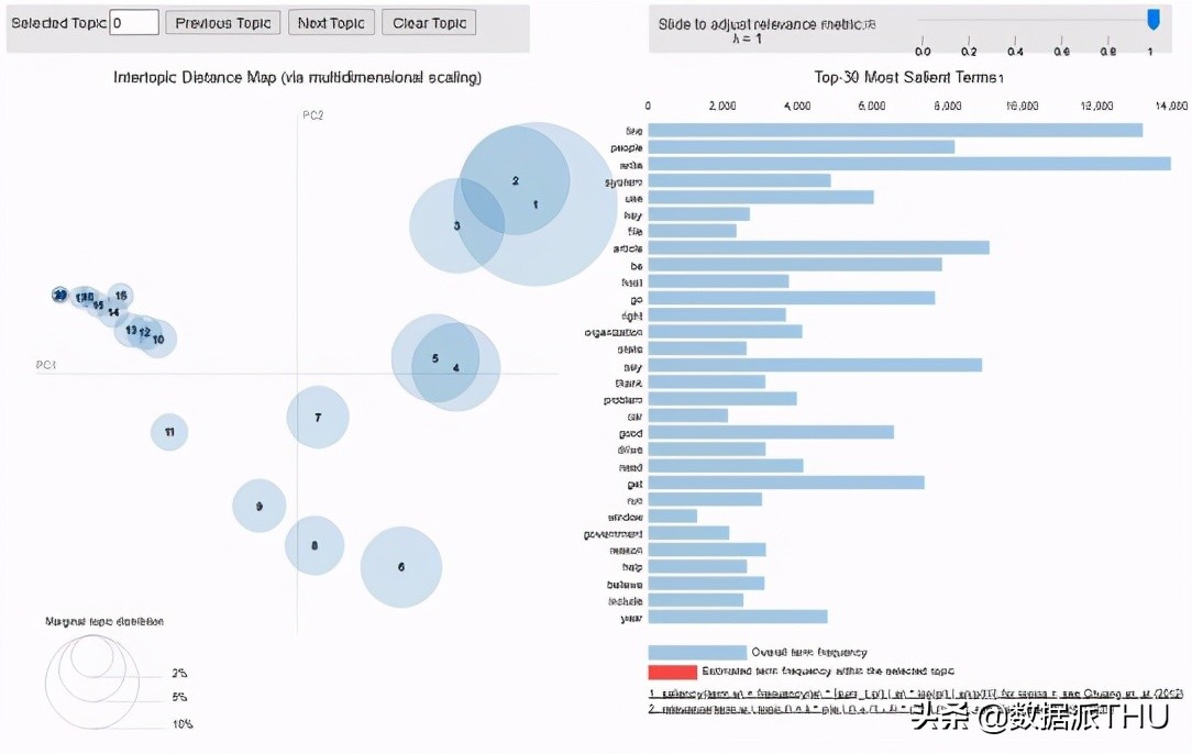 使用Python的LDA主题建模（附链接）