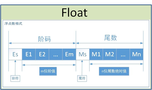 C++:float型数据存储原理及精度丢失溢出深入解析