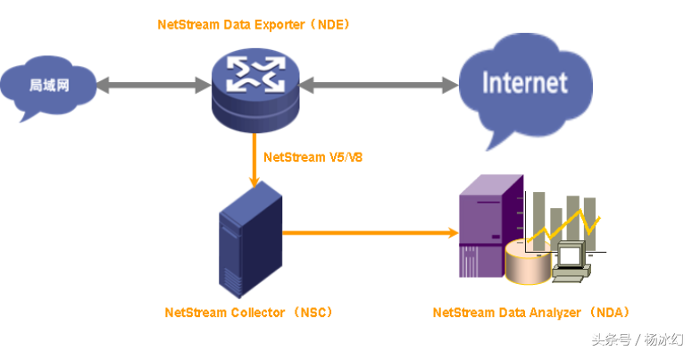 Netflow与Netstream：路由器流量采集输出协议