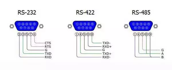 RS232、RS485、RS422、RJ45接口有什么区别？