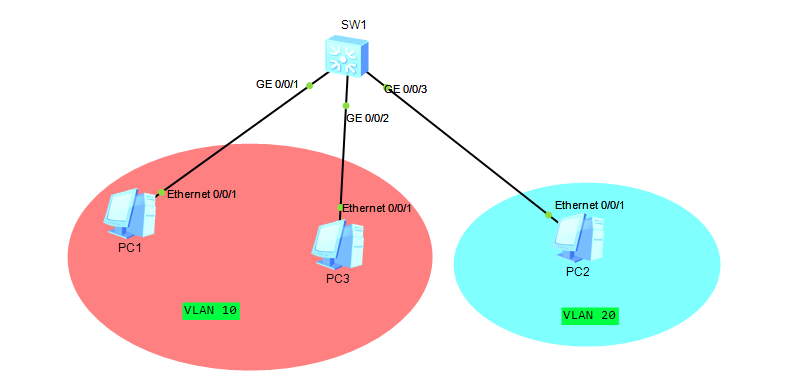 VLAN的划分与VLAN间的三层通信，你都懂了吗？