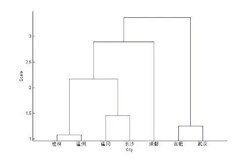 MATLAB数据分析，基于14种不同的聚类分析方法
