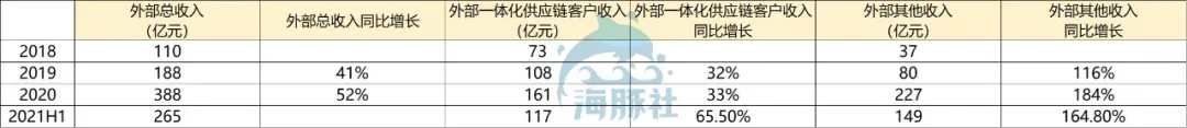 京东物流2021Q2：亏损15亿换营收高增长，这种增长可持续吗？
