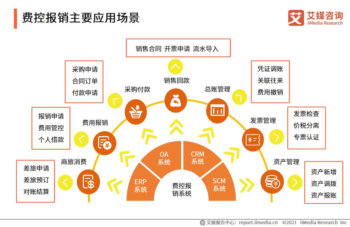 费控报销服务报告：市场营收规模高达11.2亿元，平台向智能化发展