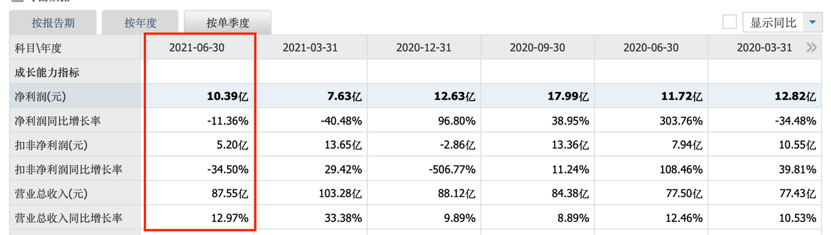 净利润下滑26.57%，半年市值蒸发超900亿！云南白药怎么了？