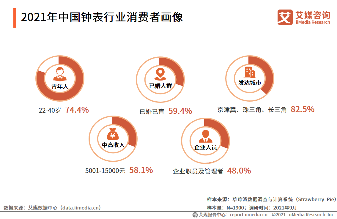 中国钟表行业发展白皮书：2021年市场规模将接近2300亿元