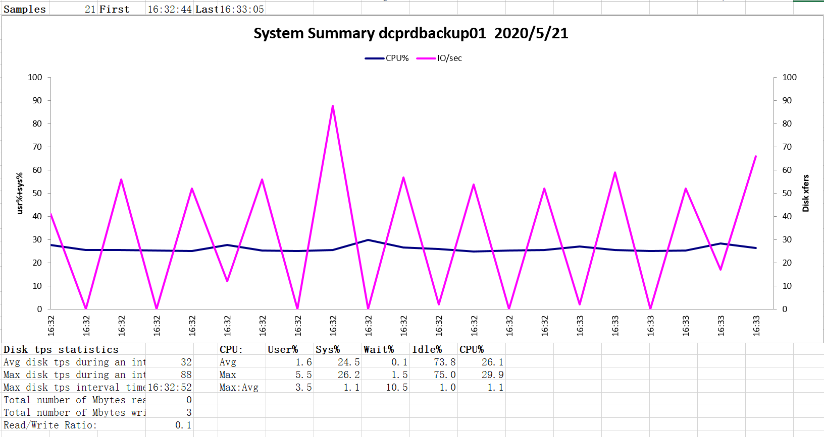 分享一款Linux及Aix下的可视化性能分析工具