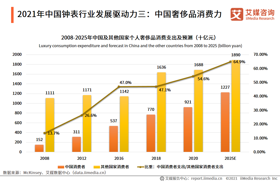 中国钟表行业发展白皮书：2021年市场规模将接近2300亿元