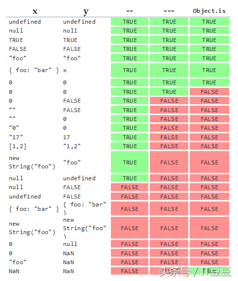 js中判断字符串相等的函数介绍；理解判断两串字符串相等的办法