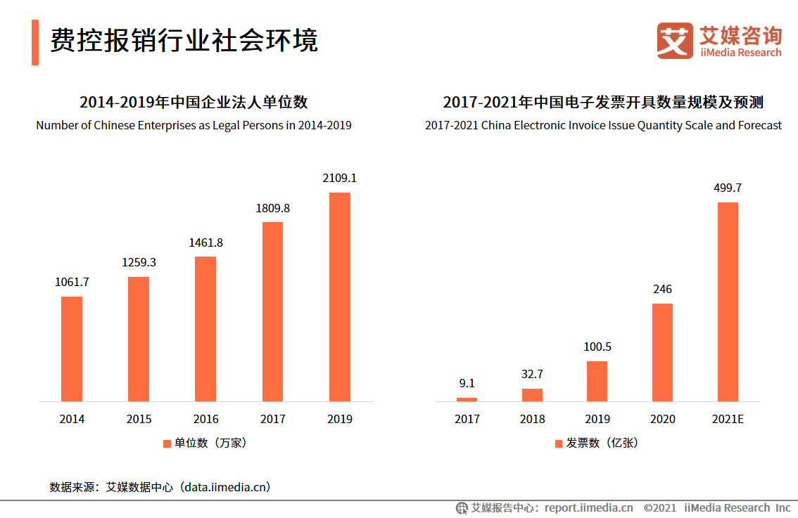 费控报销服务报告：市场营收规模高达11.2亿元，平台向智能化发展
