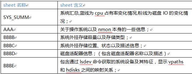分享一款Linux及Aix下的可视化性能分析工具