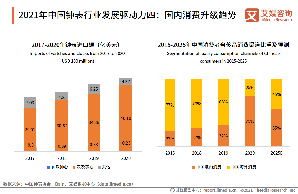 中国钟表行业发展白皮书：2021年市场规模将接近2300亿元