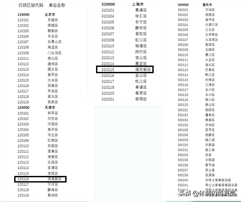 四大直辖市行政区划与行政级别分析