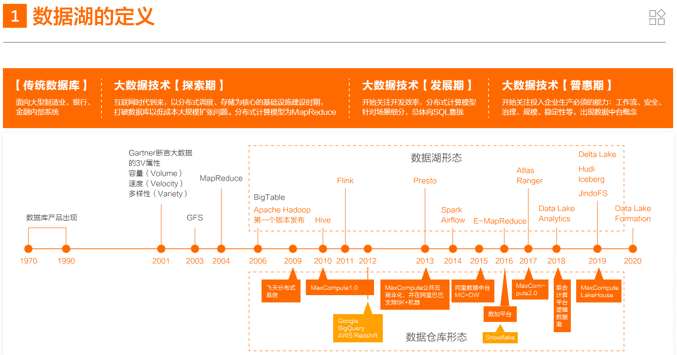 数据湖，成为海量数据存储与分析的重要承载方式（附白皮书下载）
