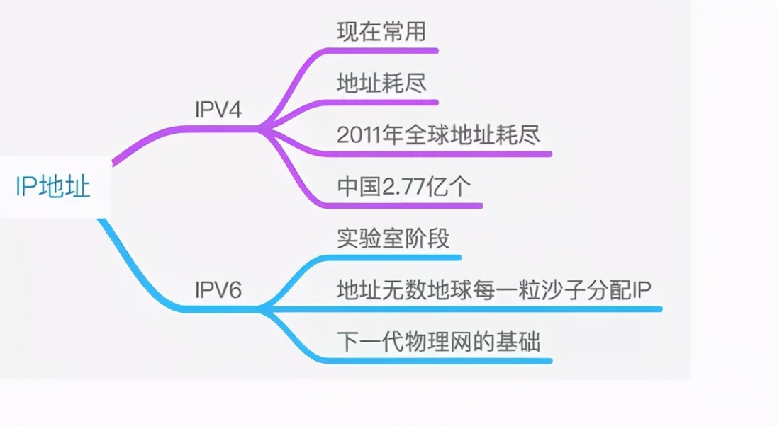 三分钟了解IP地址的概念以及IPV4和IPV6的区别