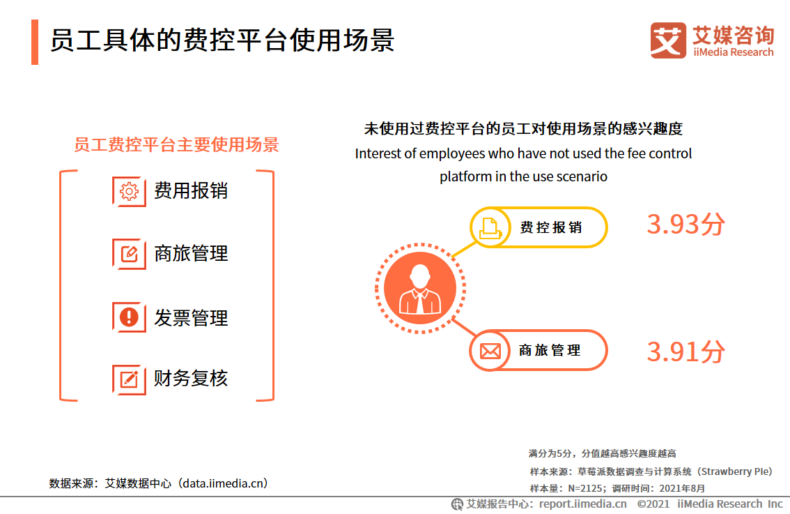 费控报销服务报告：市场营收规模高达11.2亿元，平台向智能化发展