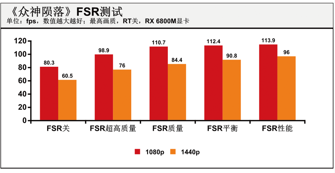 AMD FSR技术实际体验：增强笔记本游戏性能的“黑科技”