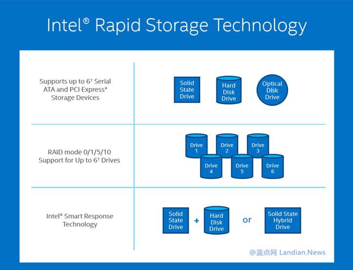 inter快速存储驱动更新介绍；理解bios里Intel快速存储技术