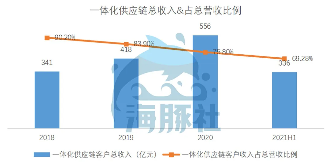 京东物流2021Q2：亏损15亿换营收高增长，这种增长可持续吗？