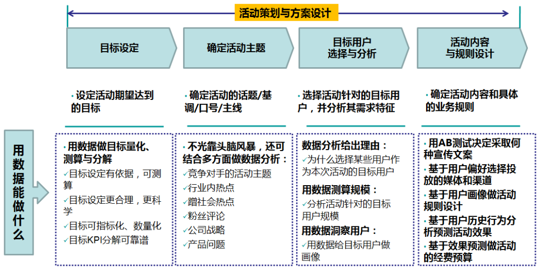 如何利用数据分析使活动方案逻辑更清晰，目标更靠谱？