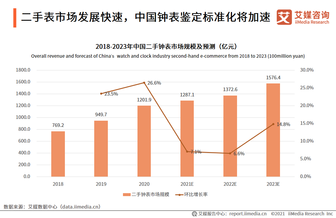 中国钟表行业发展白皮书：2021年市场规模将接近2300亿元