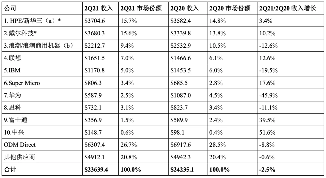 华为服务器收入同比减少 32 亿元，下滑 45.9%
