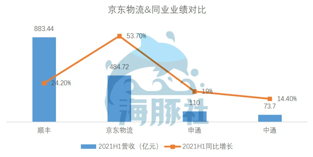 京东物流2021Q2：亏损15亿换营收高增长，这种增长可持续吗？