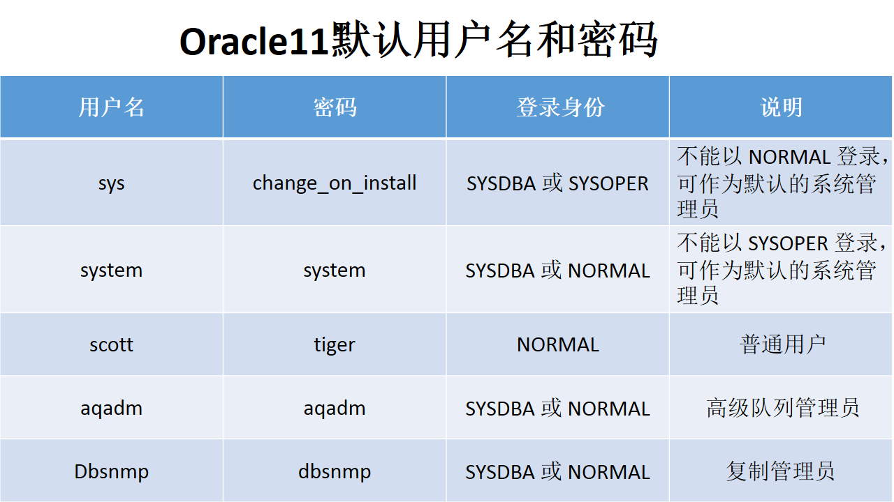 Windows下对Oracle数据库最简单的增删改查，零基础