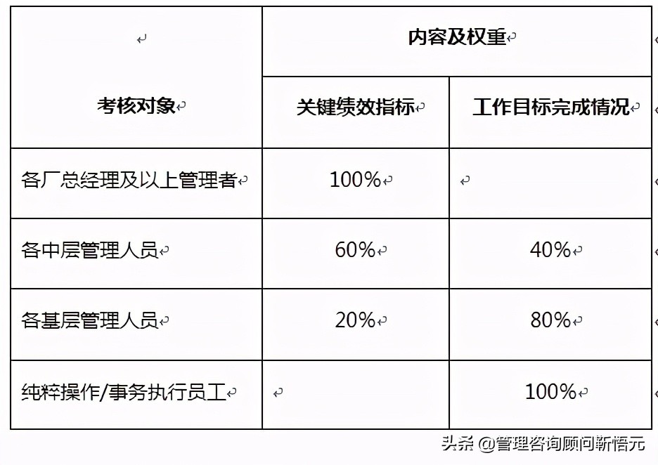 迄今为止最为经典的KPI考核操作手册