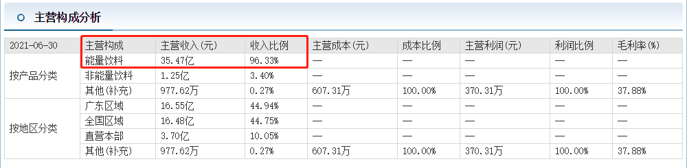 净利润大增53%，两个月内市值却蒸发440亿！东鹏饮料怎么了？