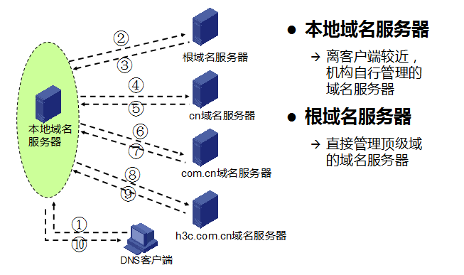 「网络工程师」 系统了解 DNS是什么？