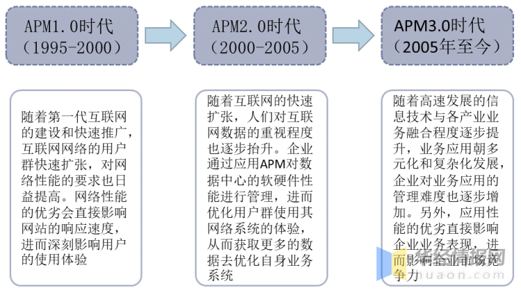 2020年APM行业发展现状及趋势分析，APM向传统行业渗透「图」