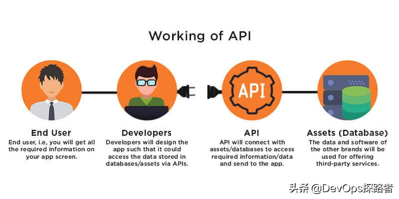 如何开发API，这样一份完整的API开发指南足够了