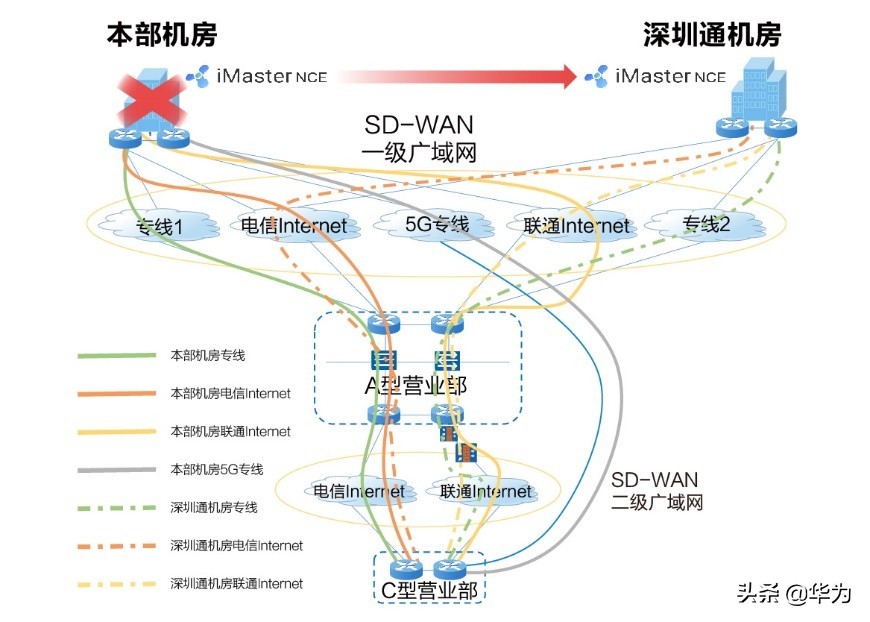 海通证券在SD-WAN广域网络建设的探索与实践
