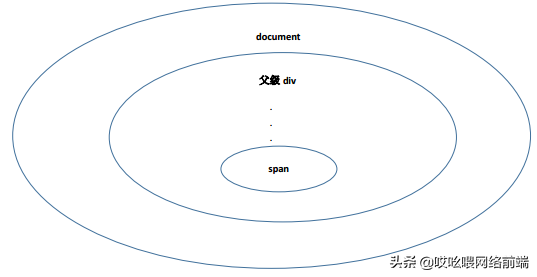 JavaScript DOM事件模型