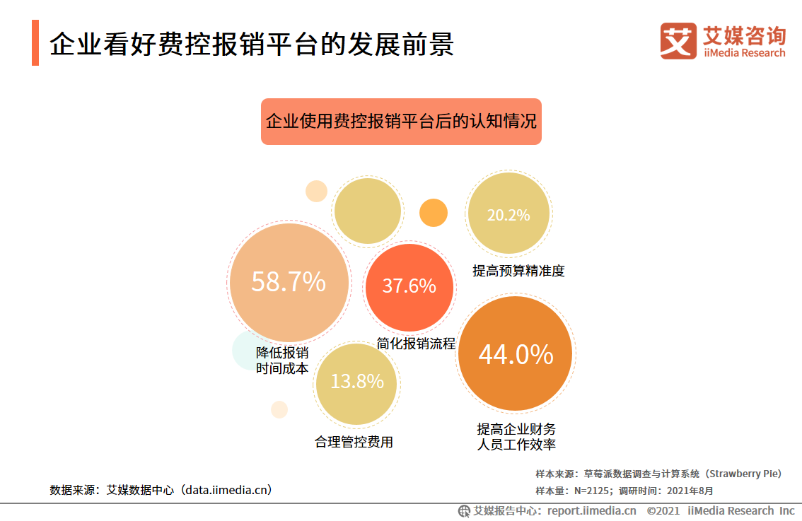 费控报销服务报告：市场营收规模高达11.2亿元，平台向智能化发展