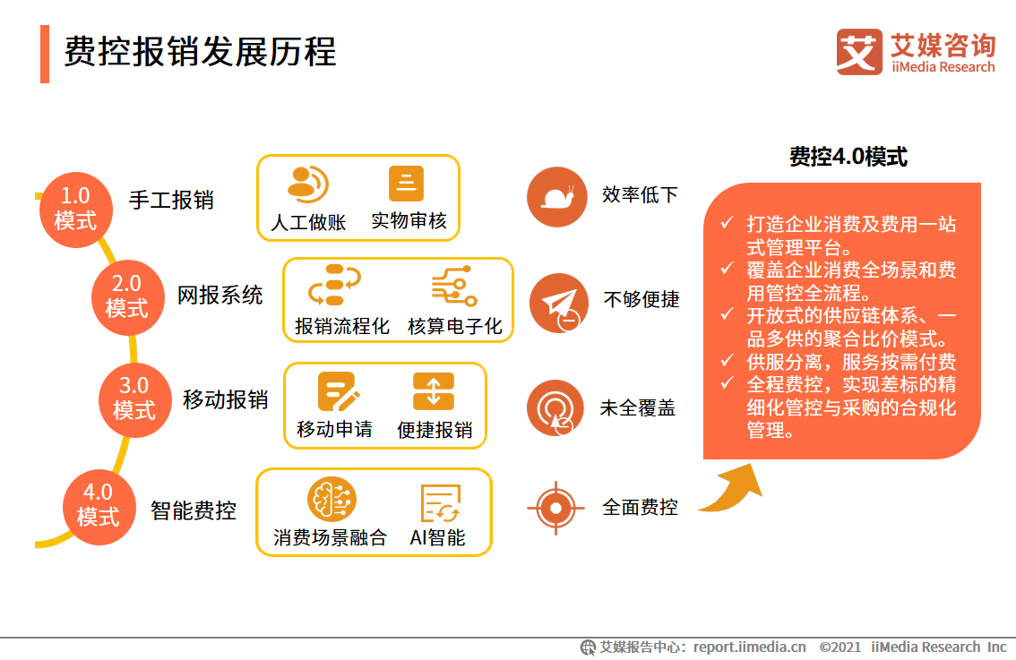 费控报销服务报告：市场营收规模高达11.2亿元，平台向智能化发展