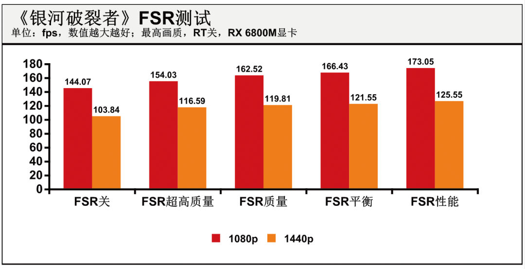 AMD FSR技术实际体验：增强笔记本游戏性能的“黑科技”
