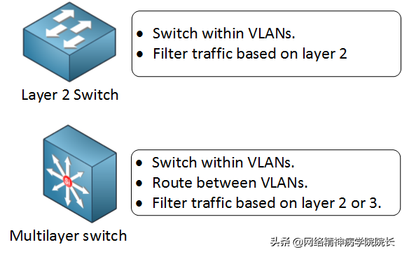 二层交换机与三层交换机的区别