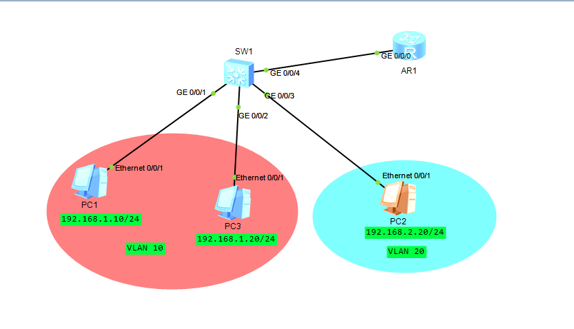 VLAN的划分与VLAN间的三层通信，你都懂了吗？