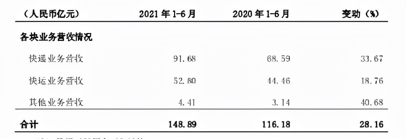 资本化支出增长85%、净利同比减少90% 德邦战略再转型“双线作战”怎么打？