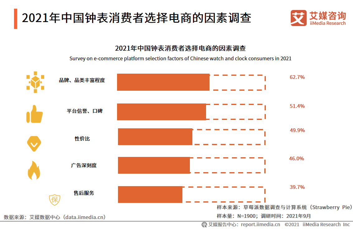 中国钟表行业发展白皮书：2021年市场规模将接近2300亿元