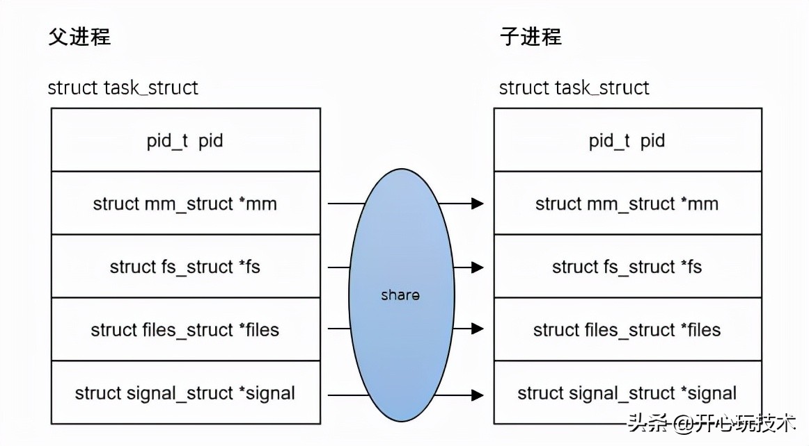 用户态进程/线程的创建 fork/vfork/pthread_create