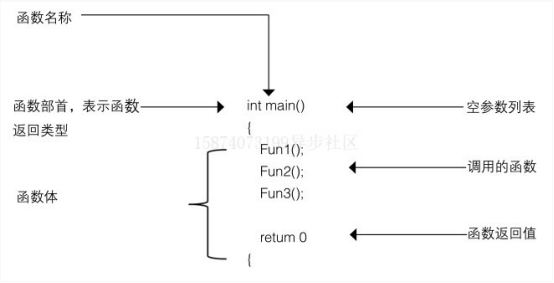 C语言从入门到精通：C程序的组成