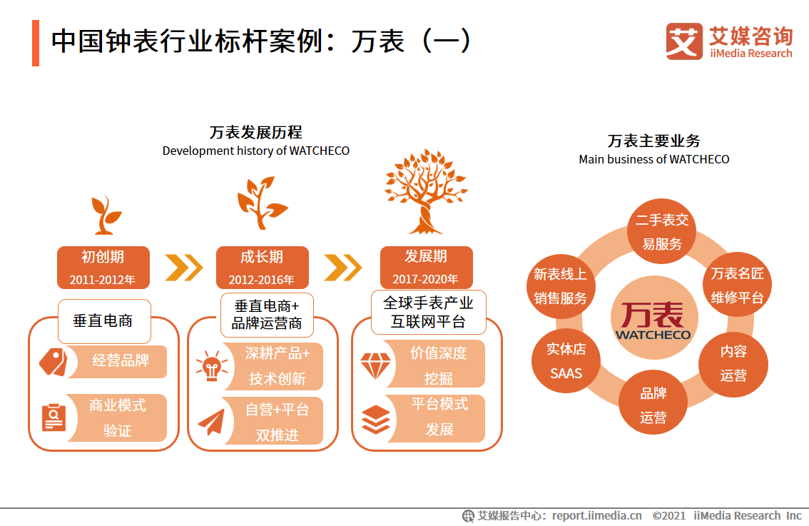 中国钟表行业发展白皮书：2021年市场规模将接近2300亿元